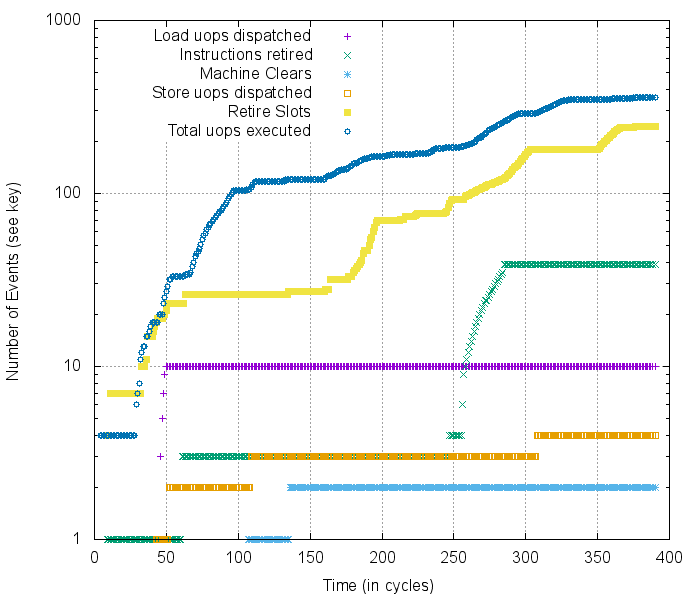 Example uarch activity