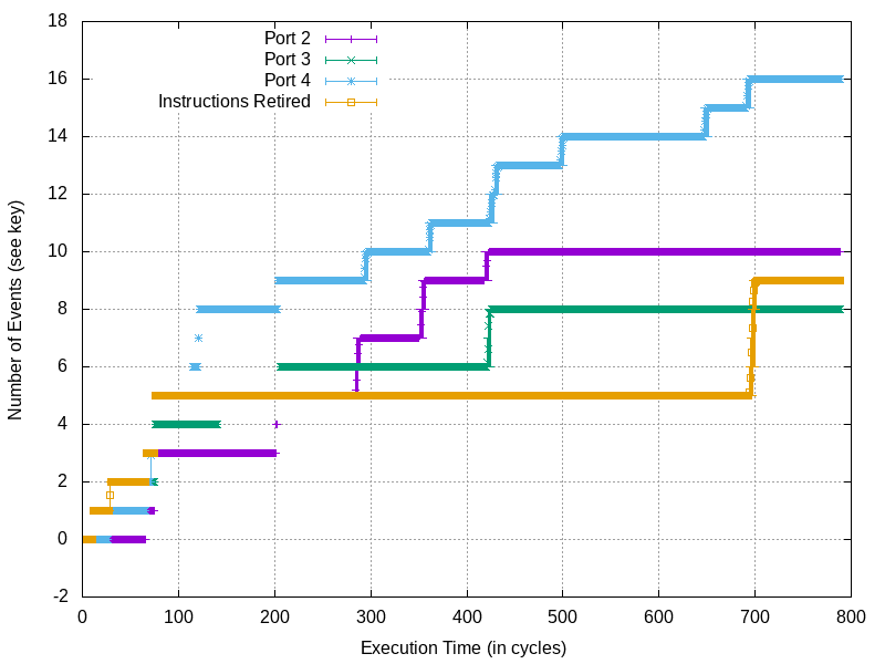 Intel CPU traffic during a write requiring dirty/accessed updates