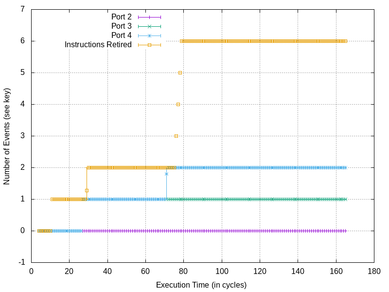 Intel CPU traffic during a normal
write