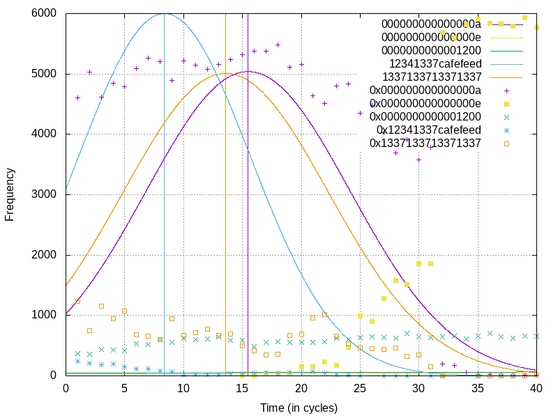 Sequenced leak example data