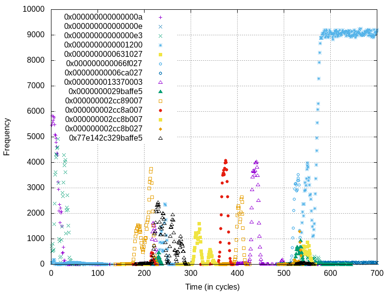 Load sequence example